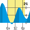 Gold Street Bridge tide chart for Friday, April 21, 2023