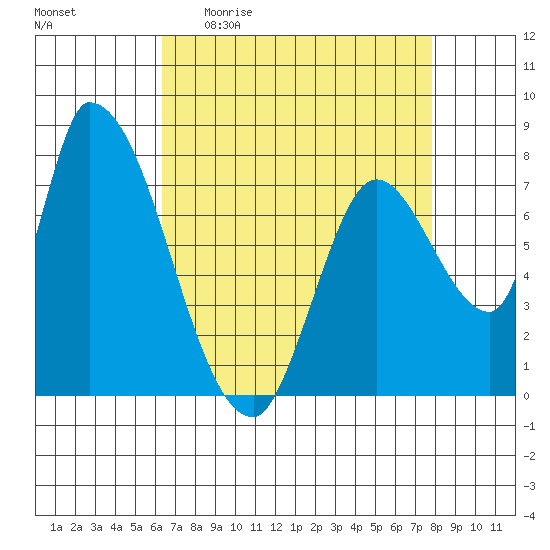 Gold Street Bridge tide chart for Sunday, April 23, 2023
