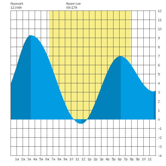 Gold Street Bridge tide chart for Monday, April 24, 2023