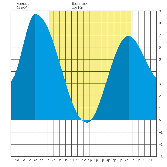 Gold Street Bridge tide chart for Tuesday, April 25, 2023
