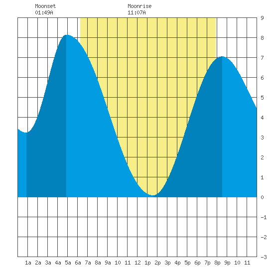 Gold Street Bridge tide chart for Wednesday, April 26, 2023