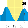 Gold Street Bridge tide chart for Wednesday, April 26, 2023