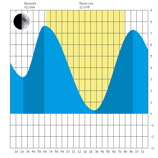 Gold Street Bridge tide chart for Thursday, April 27, 2023