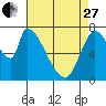 Gold Street Bridge tide chart for Thursday, April 27, 2023
