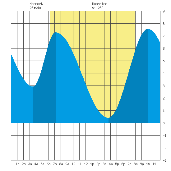 Gold Street Bridge tide chart for Friday, April 28, 2023