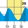 Gold Street Bridge tide chart for Friday, April 28, 2023