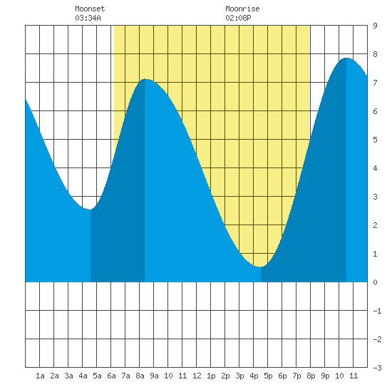 Gold Street Bridge tide chart for Saturday, April 29, 2023