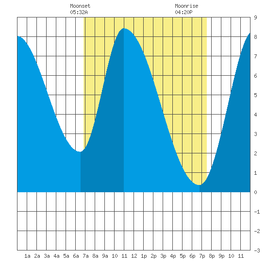 Gold Street Bridge tide chart for Sunday, April 2, 2023