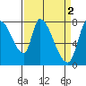 Gold Street Bridge tide chart for Sunday, April 2, 2023