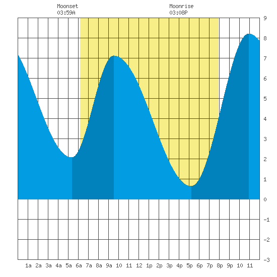Gold Street Bridge tide chart for Sunday, April 30, 2023