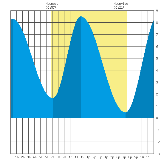 Gold Street Bridge tide chart for Monday, April 3, 2023