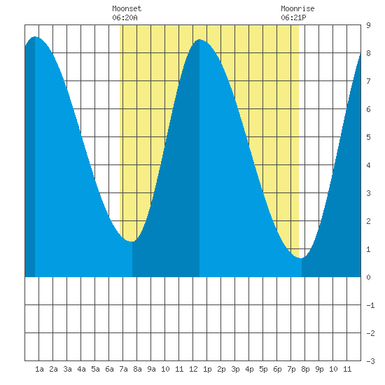 Gold Street Bridge tide chart for Tuesday, April 4, 2023