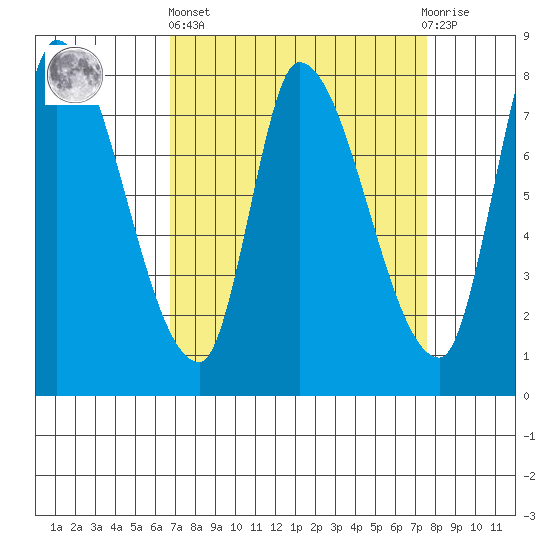 Gold Street Bridge tide chart for Wednesday, April 5, 2023