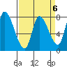 Gold Street Bridge tide chart for Thursday, April 6, 2023