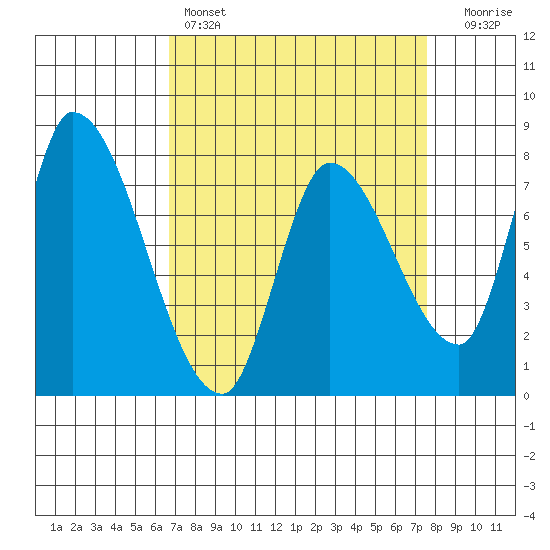 Gold Street Bridge tide chart for Friday, April 7, 2023
