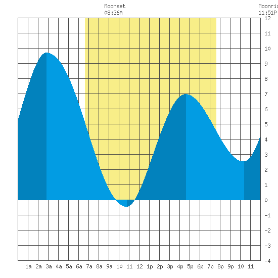 Gold Street Bridge tide chart for Sunday, April 9, 2023
