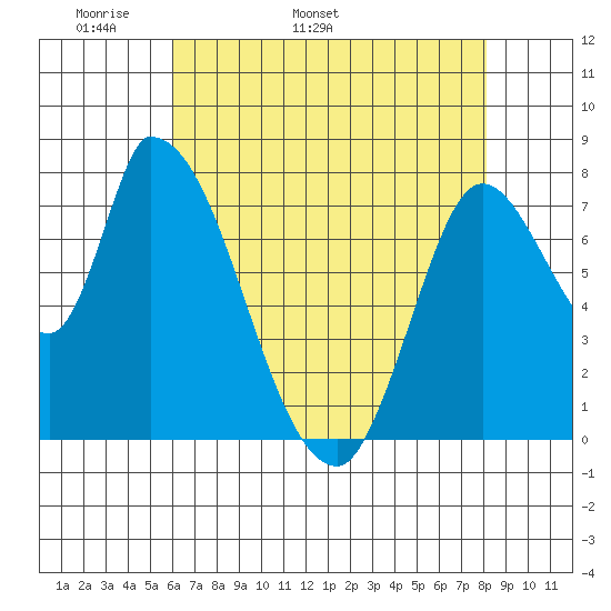 Gold Street Bridge tide chart for Thursday, May 11, 2023