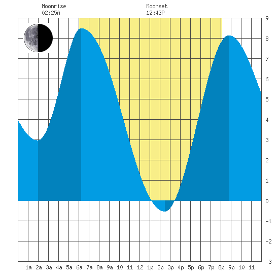 Gold Street Bridge tide chart for Friday, May 12, 2023