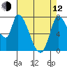 Gold Street Bridge tide chart for Friday, May 12, 2023