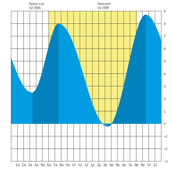 Gold Street Bridge tide chart for Saturday, May 13, 2023