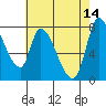 Gold Street Bridge tide chart for Sunday, May 14, 2023