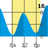 Gold Street Bridge tide chart for Tuesday, May 16, 2023