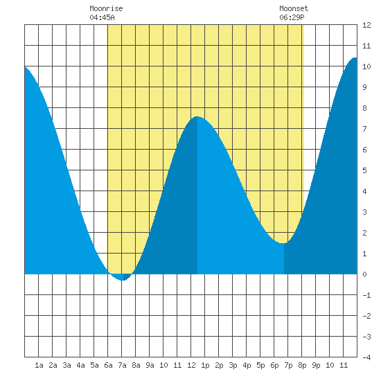 Gold Street Bridge tide chart for Wednesday, May 17, 2023