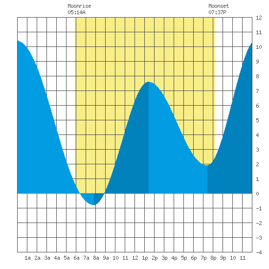 Gold Street Bridge tide chart for Thursday, May 18, 2023