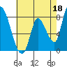 Gold Street Bridge tide chart for Thursday, May 18, 2023