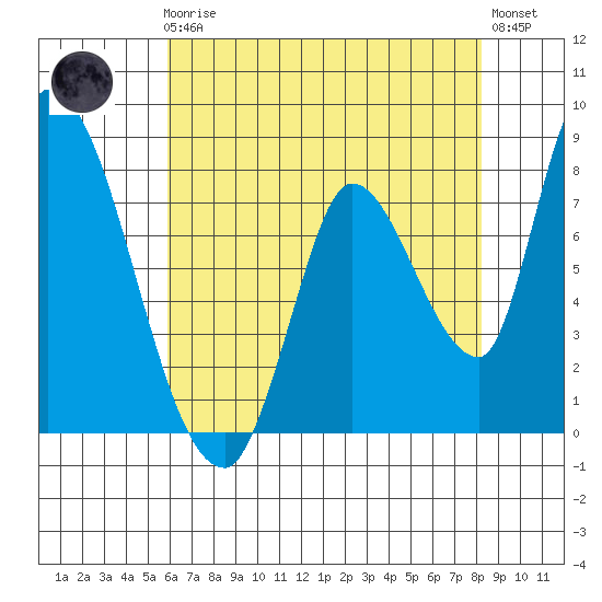 Gold Street Bridge tide chart for Friday, May 19, 2023