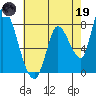 Gold Street Bridge tide chart for Friday, May 19, 2023