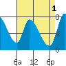 Gold Street Bridge tide chart for Monday, May 1, 2023