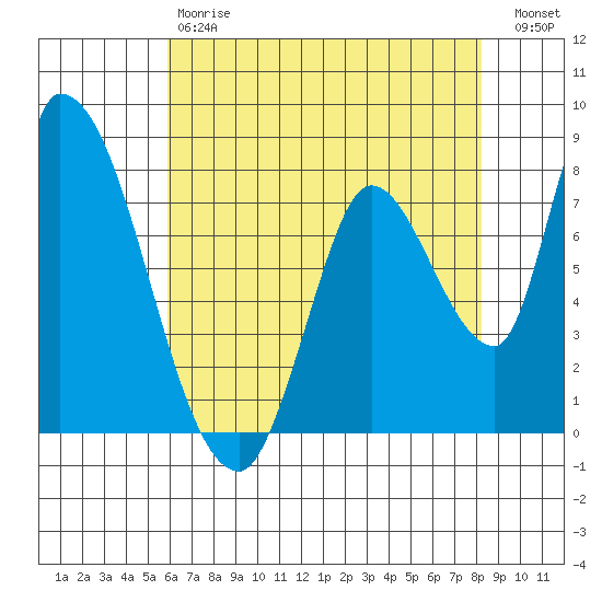 Gold Street Bridge tide chart for Saturday, May 20, 2023