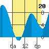 Gold Street Bridge tide chart for Saturday, May 20, 2023
