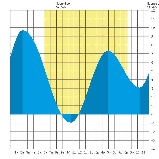 Gold Street Bridge tide chart for Monday, May 22, 2023