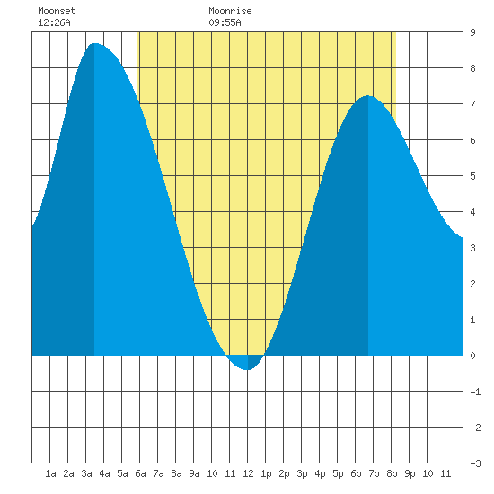 Gold Street Bridge tide chart for Wednesday, May 24, 2023