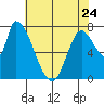 Gold Street Bridge tide chart for Wednesday, May 24, 2023
