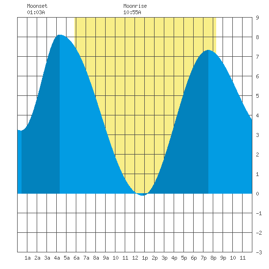Gold Street Bridge tide chart for Thursday, May 25, 2023