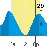 Gold Street Bridge tide chart for Thursday, May 25, 2023