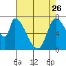 Gold Street Bridge tide chart for Friday, May 26, 2023