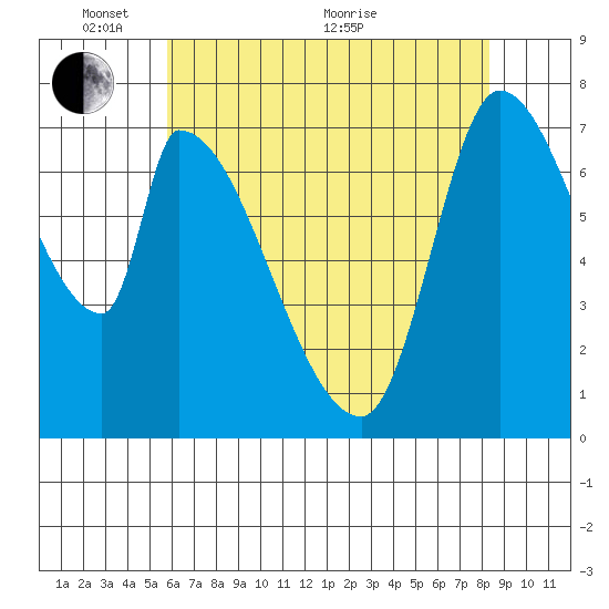 Gold Street Bridge tide chart for Saturday, May 27, 2023