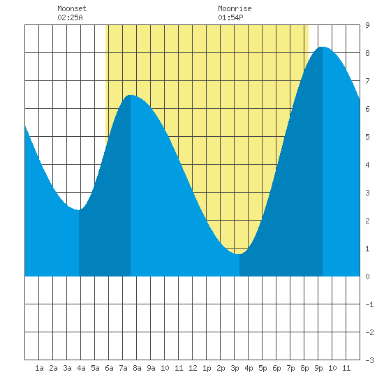 Gold Street Bridge tide chart for Sunday, May 28, 2023