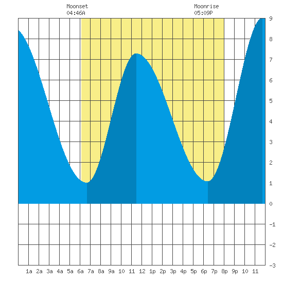Gold Street Bridge tide chart for Tuesday, May 2, 2023