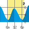 Gold Street Bridge tide chart for Tuesday, May 2, 2023