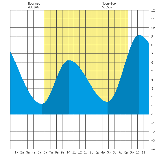 Gold Street Bridge tide chart for Tuesday, May 30, 2023
