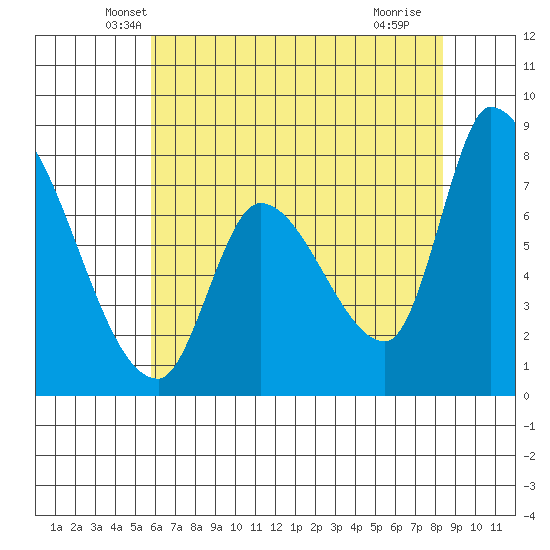 Gold Street Bridge tide chart for Wednesday, May 31, 2023
