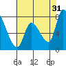 Gold Street Bridge tide chart for Wednesday, May 31, 2023