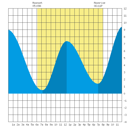 Gold Street Bridge tide chart for Wednesday, May 3, 2023