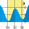 Gold Street Bridge tide chart for Wednesday, May 3, 2023