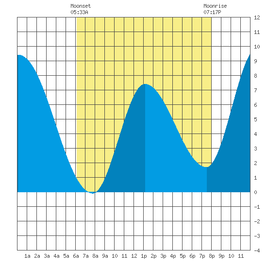 Gold Street Bridge tide chart for Thursday, May 4, 2023